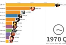 Beautiful Visualization of Best Selling Music Artists from 1969 to Today