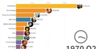 Beautiful Visualization of Best Selling Music Artists from 1969 to Today