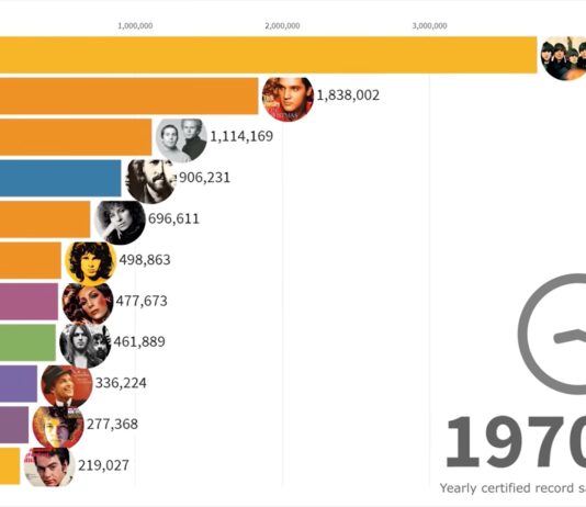 Beautiful Visualization of Best Selling Music Artists from 1969 to Today